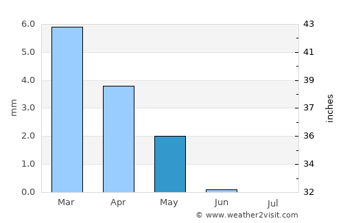 Quţūr average rain in May
