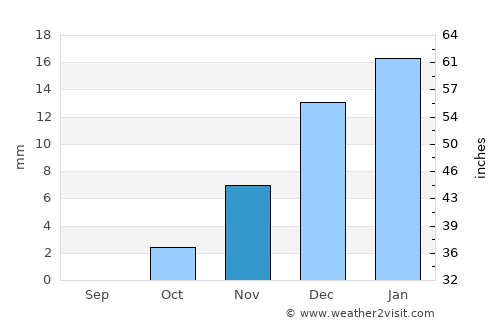 Quţūr average rain in November