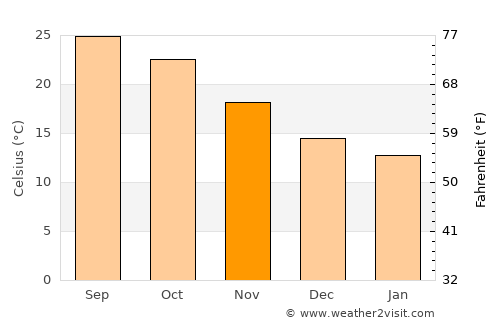 Quţūr average temperature in November