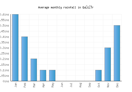 Quţūr monthly rainfall chart (inches)