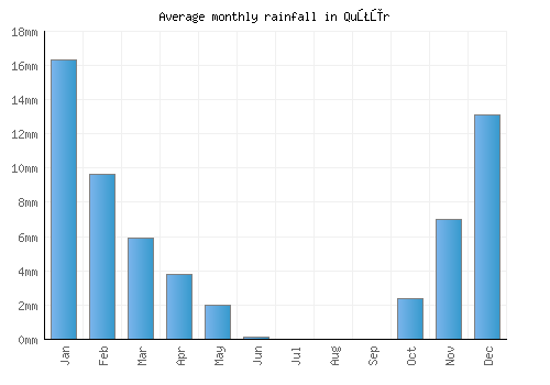 Quţūr monthly rainfall chart (mm)