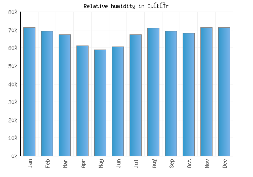 Quţūr relative humidity averages