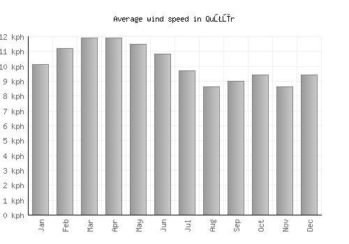 Quţūr average winspeed by month (km/h)