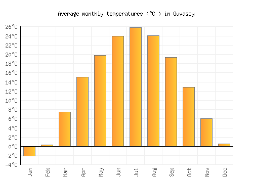 Quvasoy average temperature chart (Celsius)