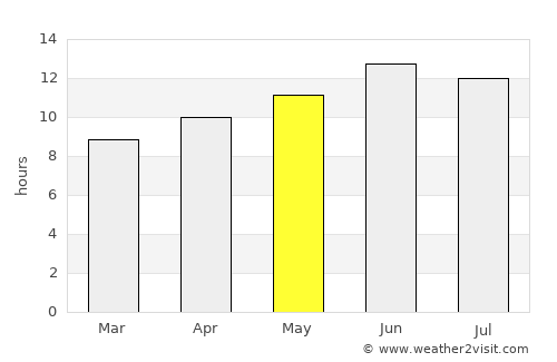 Quwaysinā average rain in May