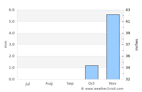 Quwaysinā average rain in September