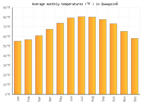Quwaysinā average temperature chart (Fahrenheit)