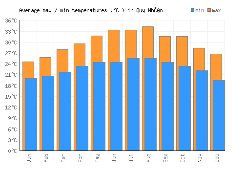 Quy Nhơn average minimum / maximum temperatures (Celsius)