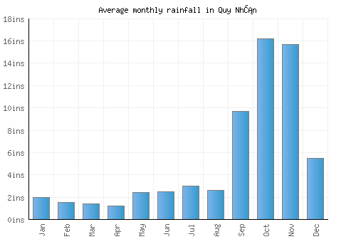 Quy Nhơn monthly rainfall chart (inches)