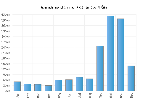 Quy Nhơn monthly rainfall chart (mm)