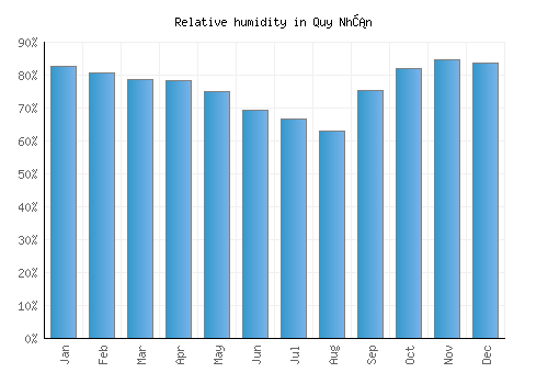 Quy Nhơn relative humidity averages