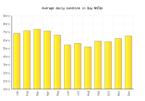 Quy Nhơn average daily sunshine chart