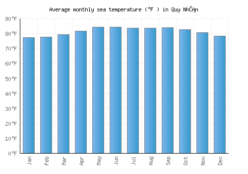 Quy Nhơn average sea temperature chart (Fahrenheit)