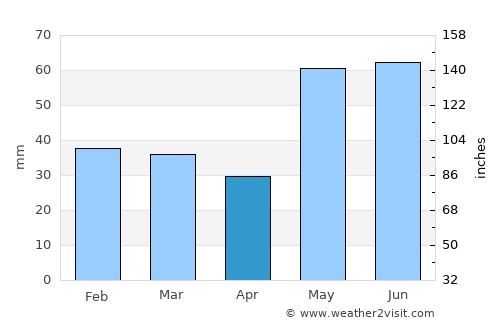 Quy Nhơn average rain in April