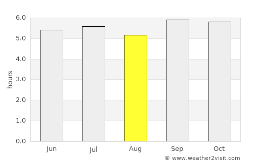 Quy Nhơn average rain in August