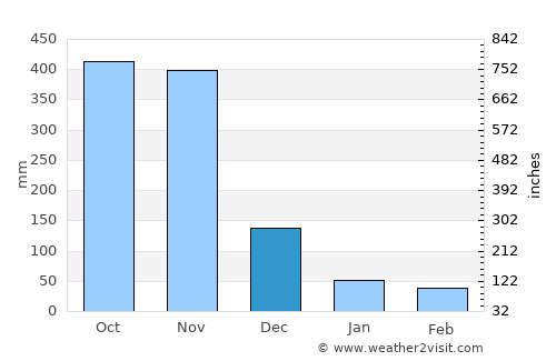 Quy Nhơn average rain in December