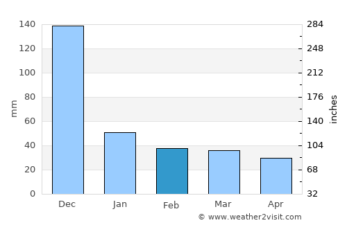 Quy Nhơn average rain in February