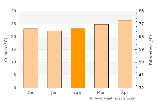 Quy Nhơn average temperature in February