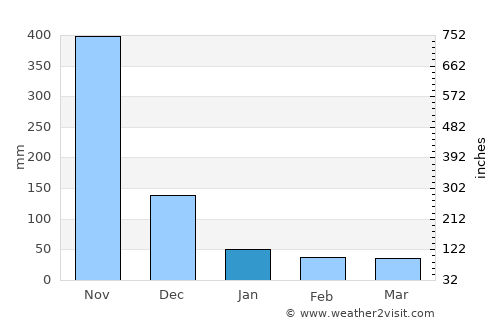 Quy Nhơn average rain in January