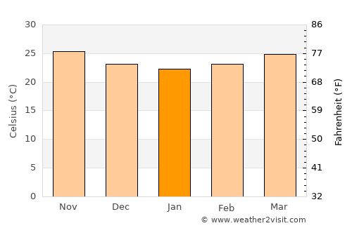 Quy Nhơn average temperature in January