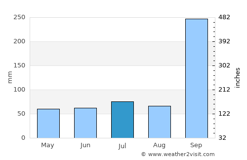 Quy Nhơn average rain in July
