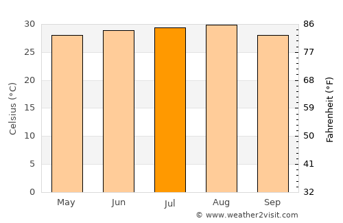 Quy Nhơn average temperature in July