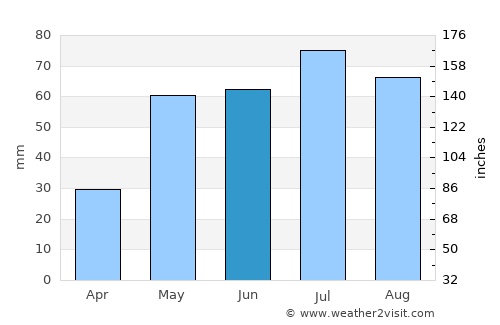 Quy Nhơn average rain in June