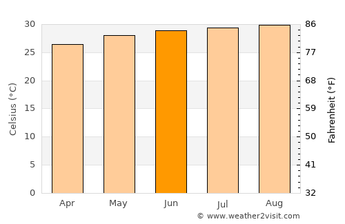 Quy Nhơn average temperature in June