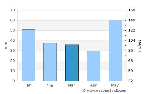 Quy Nhơn average rain in March