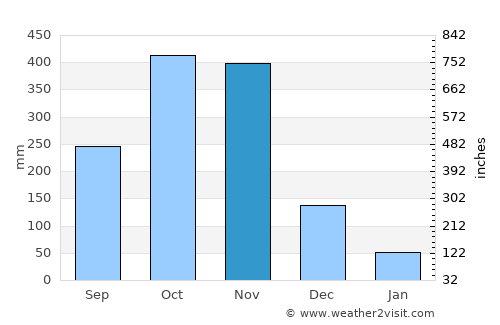 Quy Nhơn average rain in November