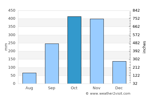 Quy Nhơn average rain in October