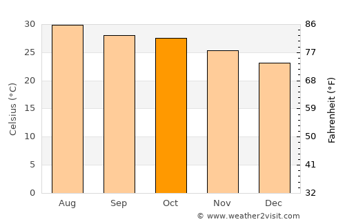 Quy Nhơn average temperature in October