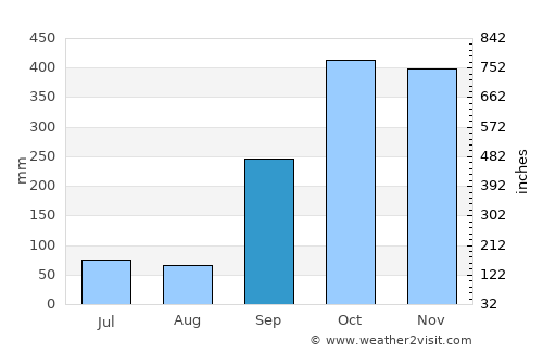 Quy Nhơn average rain in September