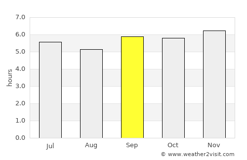 Quy Nhơn average rain in September