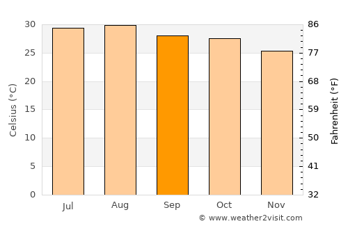 Quy Nhơn average temperature in September