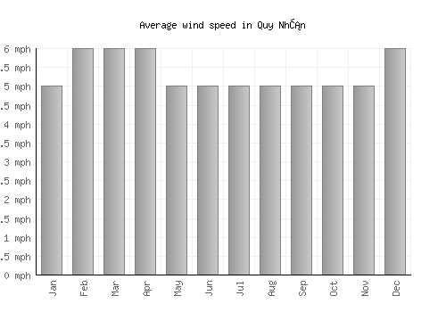 Quy Nhơn average winspeed by month (mph)
