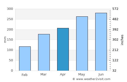Quzhou average rain in April
