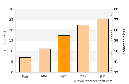 Quzhou average temperature in April