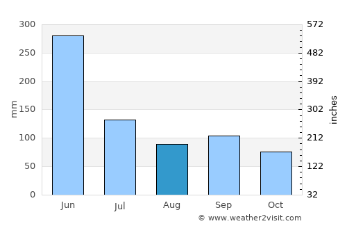 Quzhou average rain in August