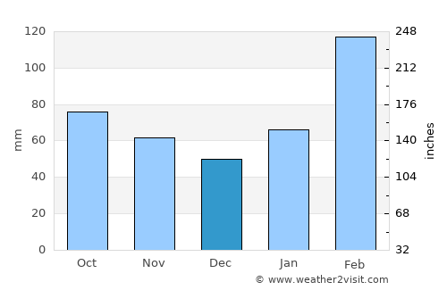 Quzhou average rain in December