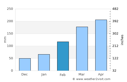 Quzhou average rain in February