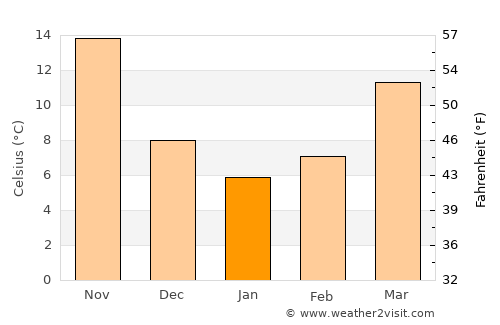 Quzhou average temperature in January