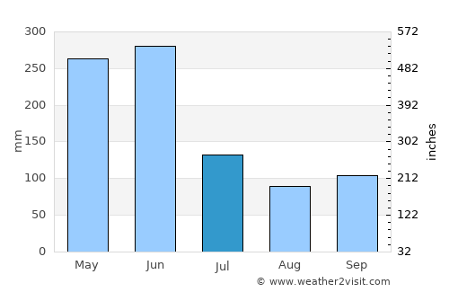 Quzhou average rain in July