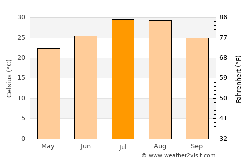 Quzhou average temperature in July