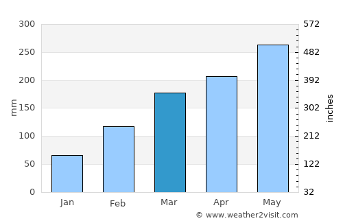 Quzhou average rain in March