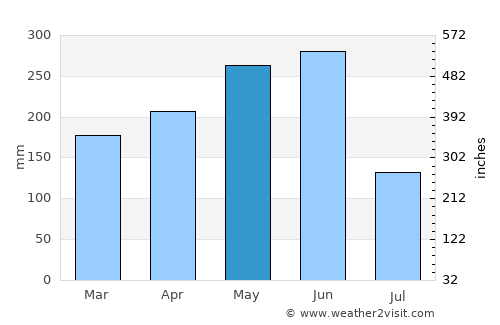 Quzhou average rain in May