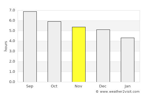 Quzhou average rain in November