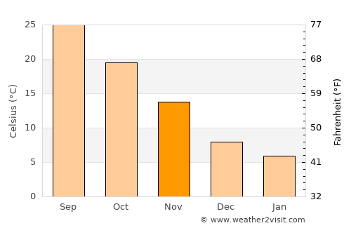 Quzhou average temperature in November