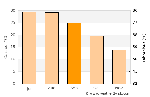 Quzhou average temperature in September