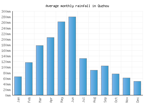 Quzhou monthly rainfall chart (mm)